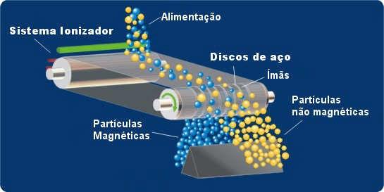 Separador magnético da MHS Industria e Comércio